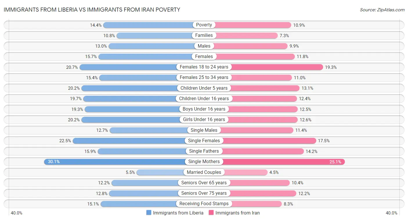 Immigrants from Liberia vs Immigrants from Iran Poverty