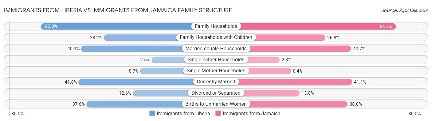 Immigrants from Liberia vs Immigrants from Jamaica Family Structure