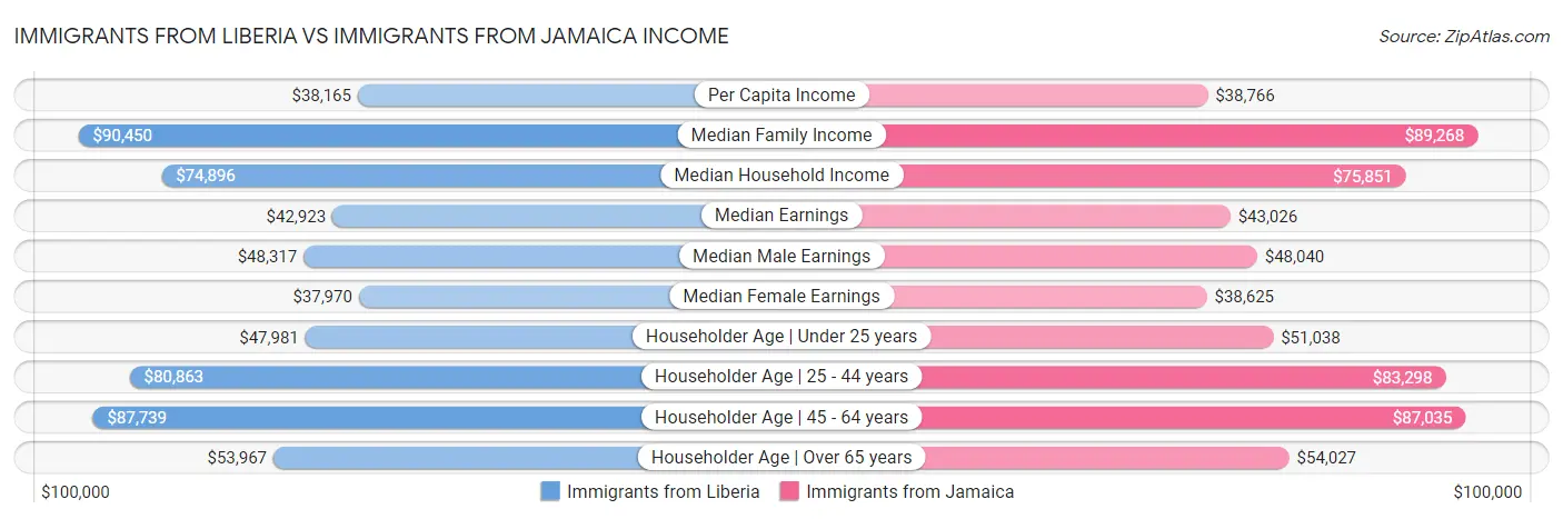 Immigrants from Liberia vs Immigrants from Jamaica Income