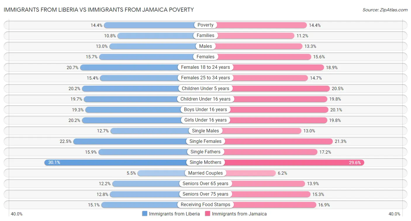 Immigrants from Liberia vs Immigrants from Jamaica Poverty