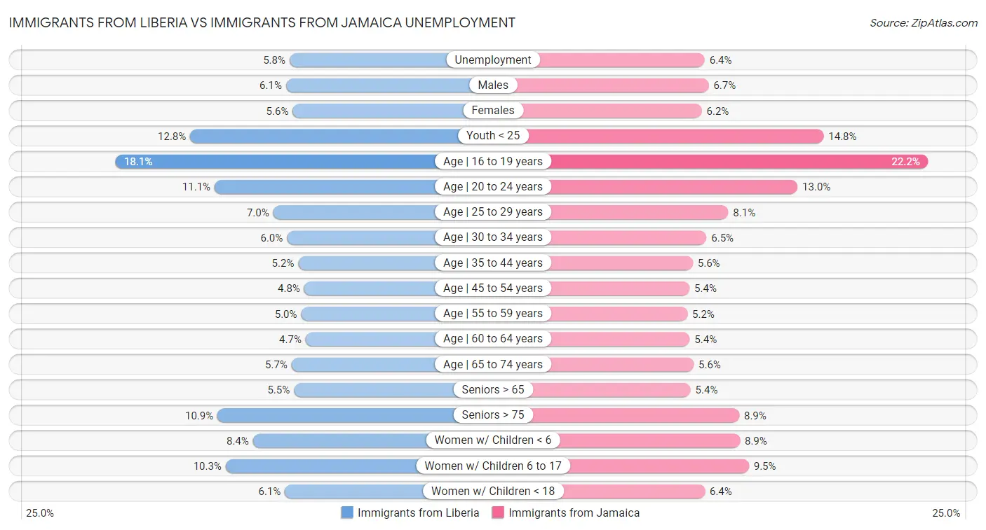 Immigrants from Liberia vs Immigrants from Jamaica Unemployment