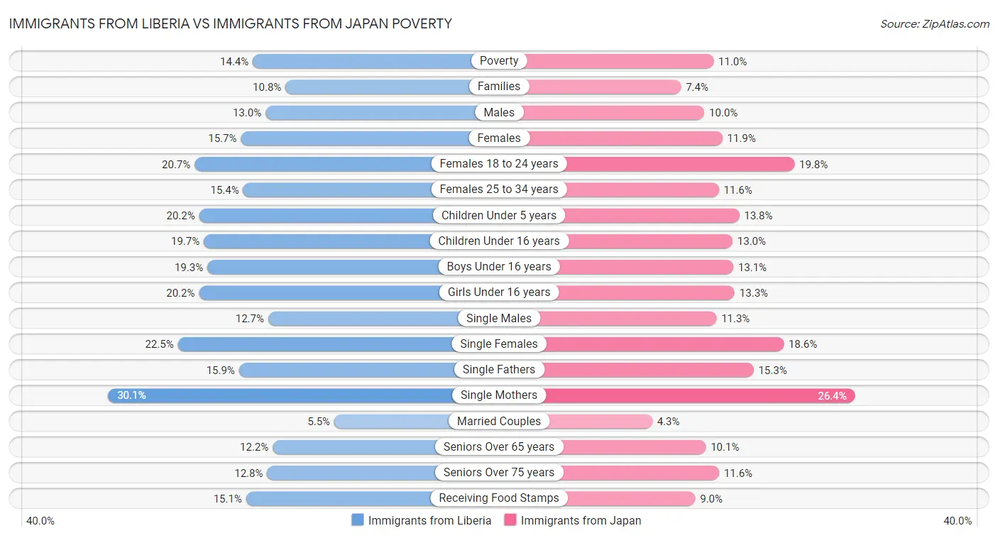Immigrants from Liberia vs Immigrants from Japan Poverty