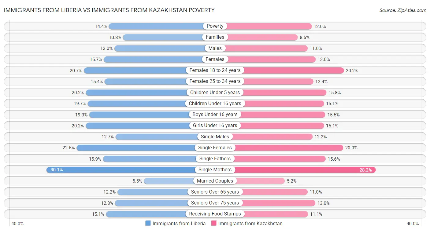 Immigrants from Liberia vs Immigrants from Kazakhstan Poverty