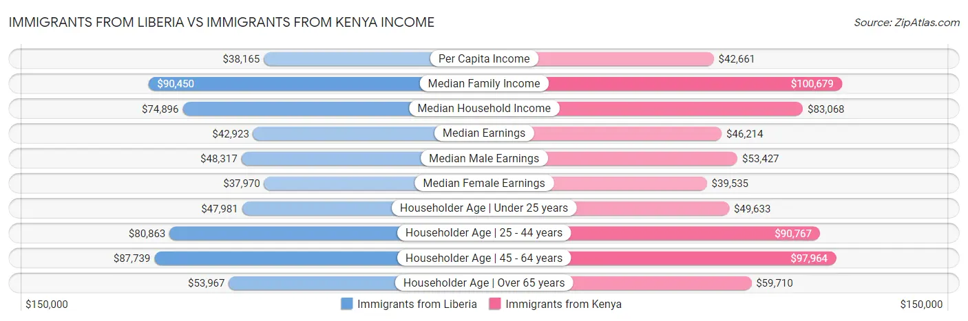 Immigrants from Liberia vs Immigrants from Kenya Income