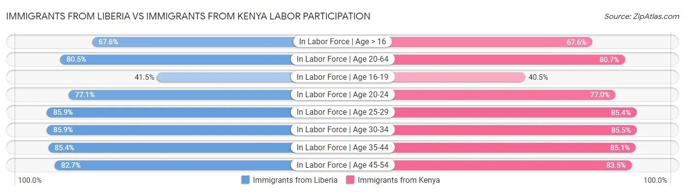 Immigrants from Liberia vs Immigrants from Kenya Labor Participation