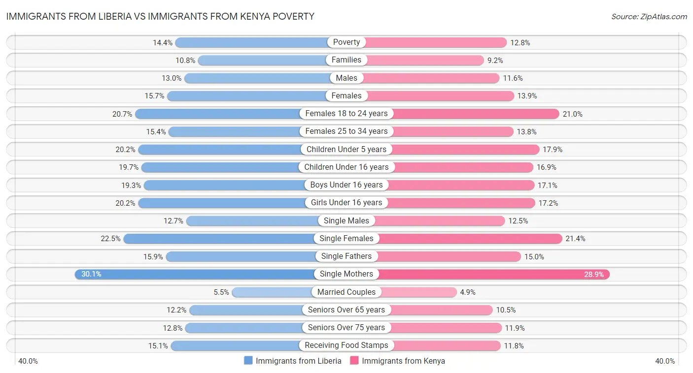 Immigrants from Liberia vs Immigrants from Kenya Poverty