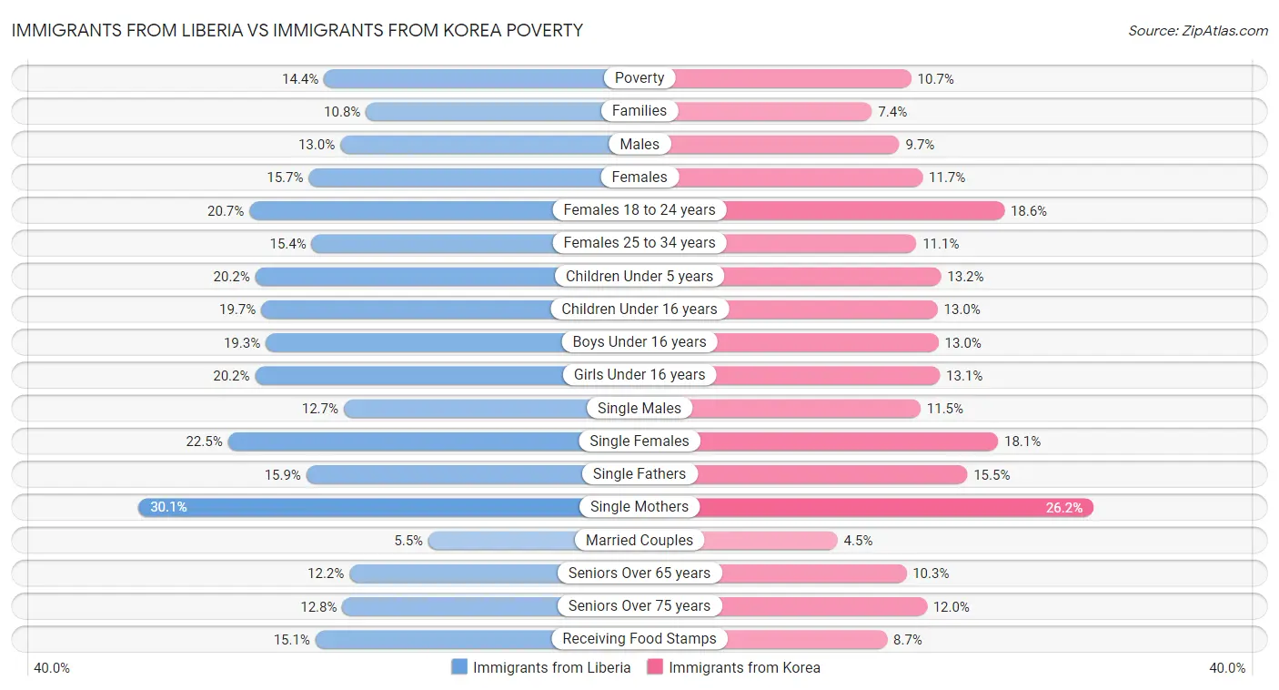Immigrants from Liberia vs Immigrants from Korea Poverty