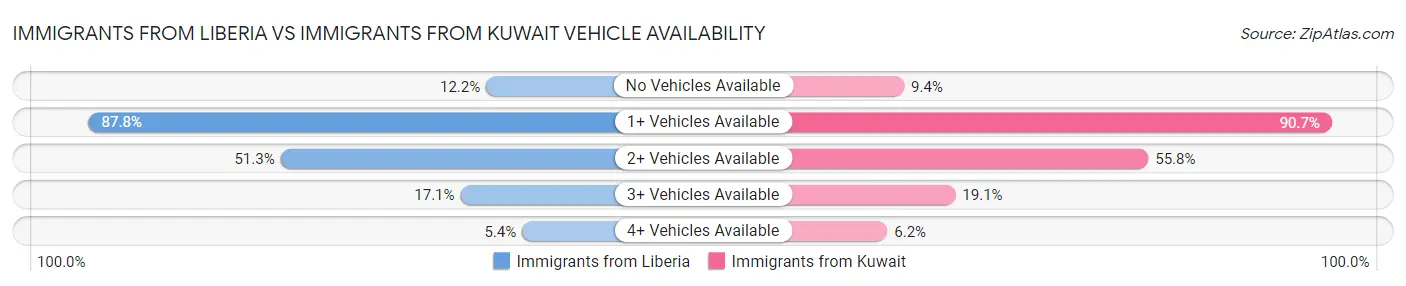 Immigrants from Liberia vs Immigrants from Kuwait Vehicle Availability