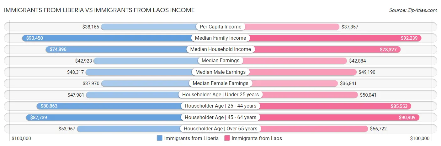 Immigrants from Liberia vs Immigrants from Laos Income