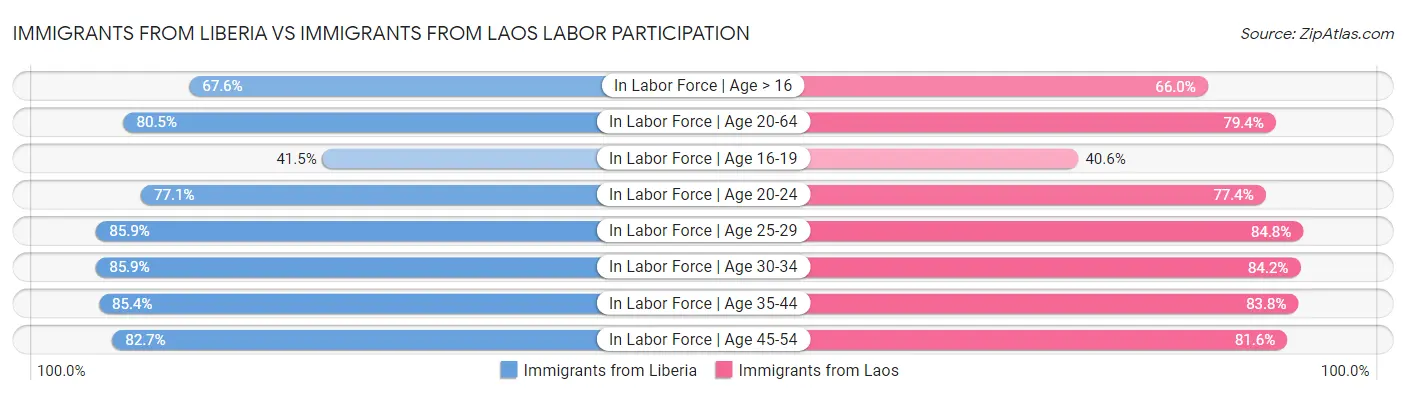 Immigrants from Liberia vs Immigrants from Laos Labor Participation