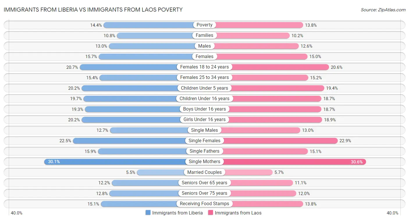 Immigrants from Liberia vs Immigrants from Laos Poverty