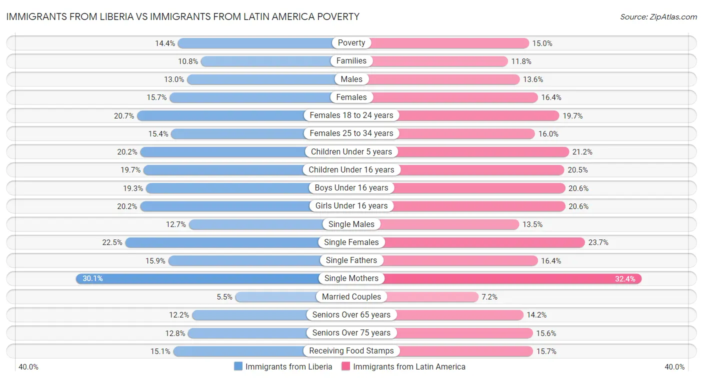 Immigrants from Liberia vs Immigrants from Latin America Poverty