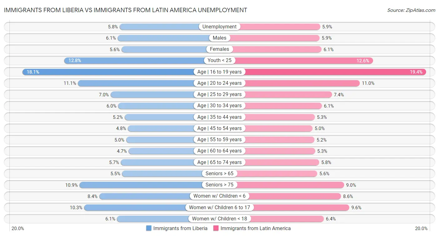 Immigrants from Liberia vs Immigrants from Latin America Unemployment