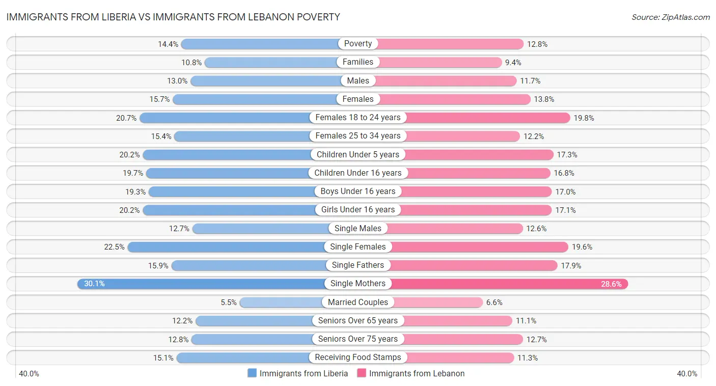 Immigrants from Liberia vs Immigrants from Lebanon Poverty