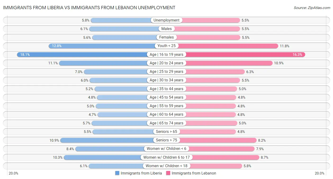 Immigrants from Liberia vs Immigrants from Lebanon Unemployment