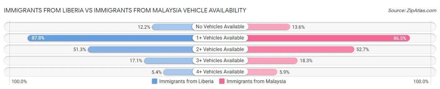 Immigrants from Liberia vs Immigrants from Malaysia Vehicle Availability