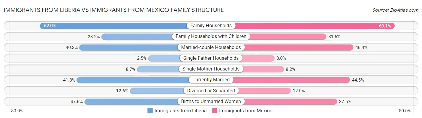 Immigrants from Liberia vs Immigrants from Mexico Family Structure