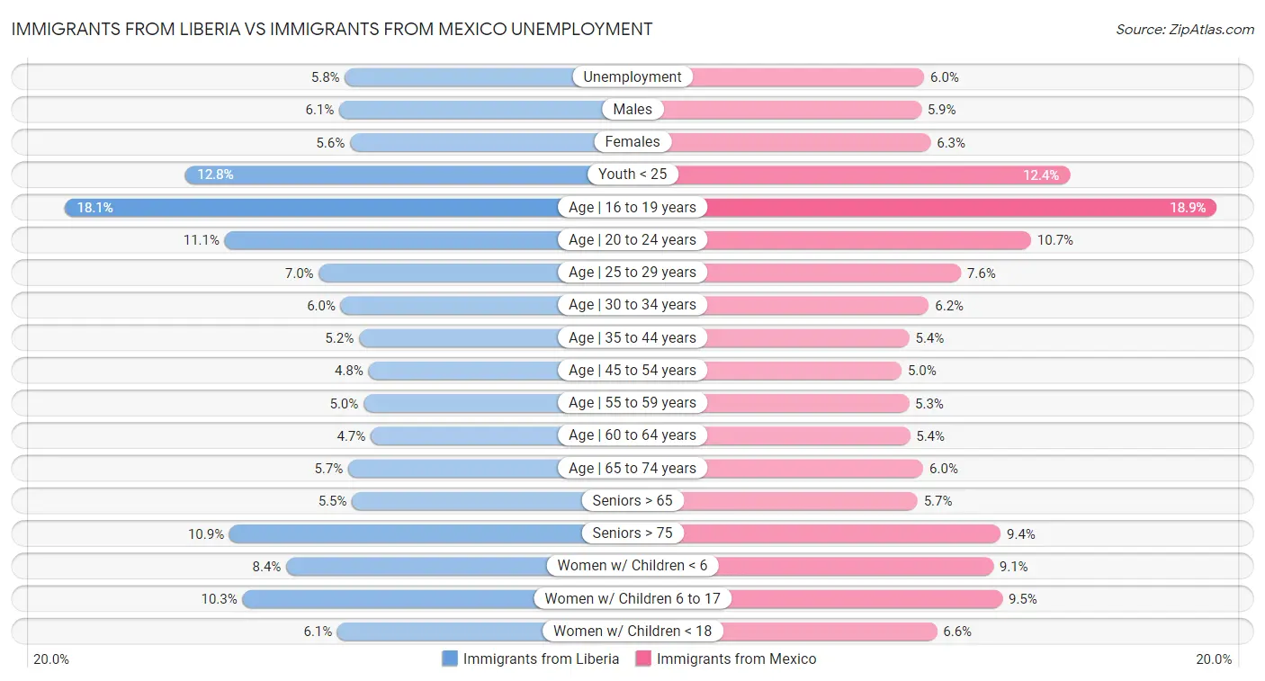 Immigrants from Liberia vs Immigrants from Mexico Unemployment