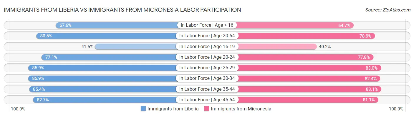 Immigrants from Liberia vs Immigrants from Micronesia Labor Participation