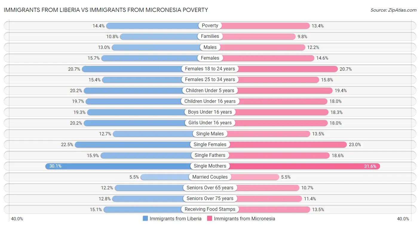 Immigrants from Liberia vs Immigrants from Micronesia Poverty