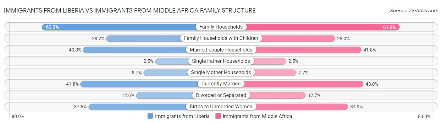 Immigrants from Liberia vs Immigrants from Middle Africa Family Structure