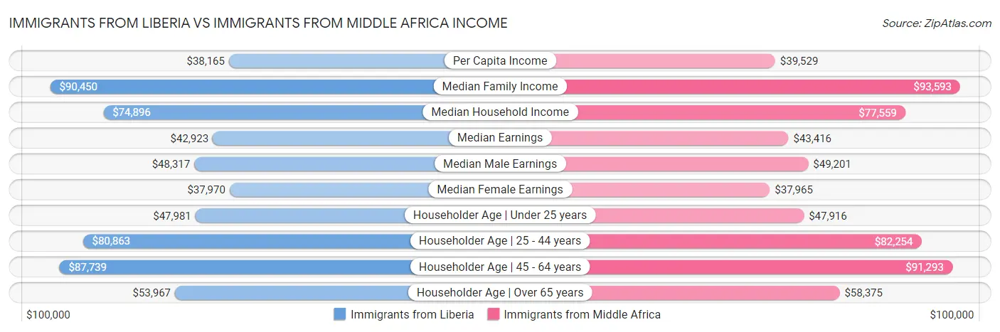 Immigrants from Liberia vs Immigrants from Middle Africa Income