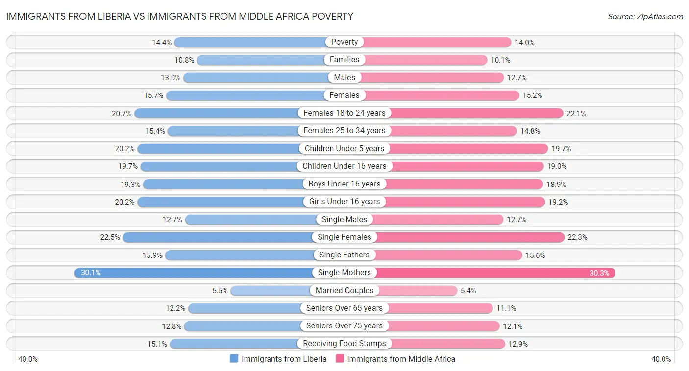 Immigrants from Liberia vs Immigrants from Middle Africa Poverty