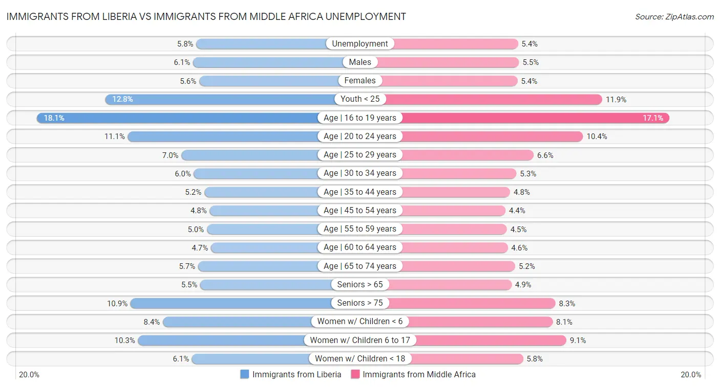 Immigrants from Liberia vs Immigrants from Middle Africa Unemployment