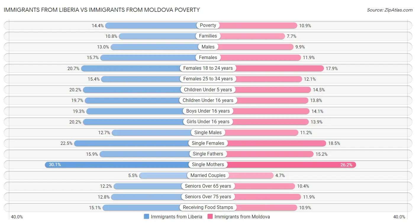 Immigrants from Liberia vs Immigrants from Moldova Poverty