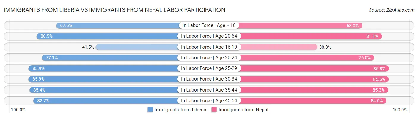 Immigrants from Liberia vs Immigrants from Nepal Labor Participation