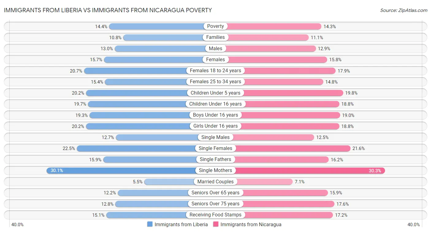 Immigrants from Liberia vs Immigrants from Nicaragua Poverty