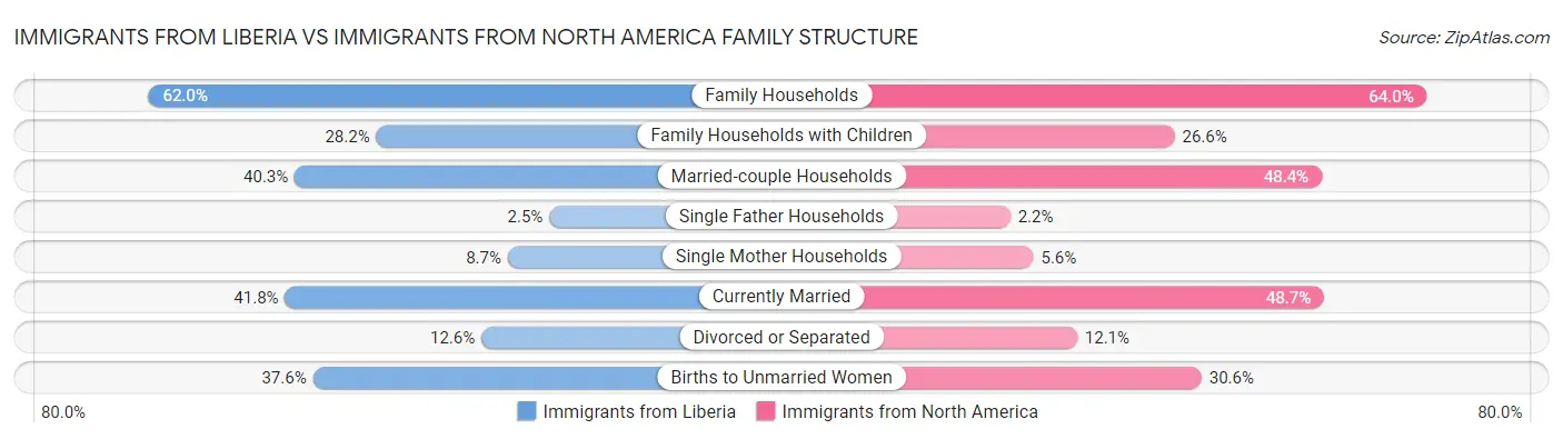 Immigrants from Liberia vs Immigrants from North America Family Structure
