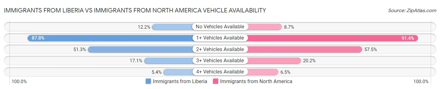 Immigrants from Liberia vs Immigrants from North America Vehicle Availability