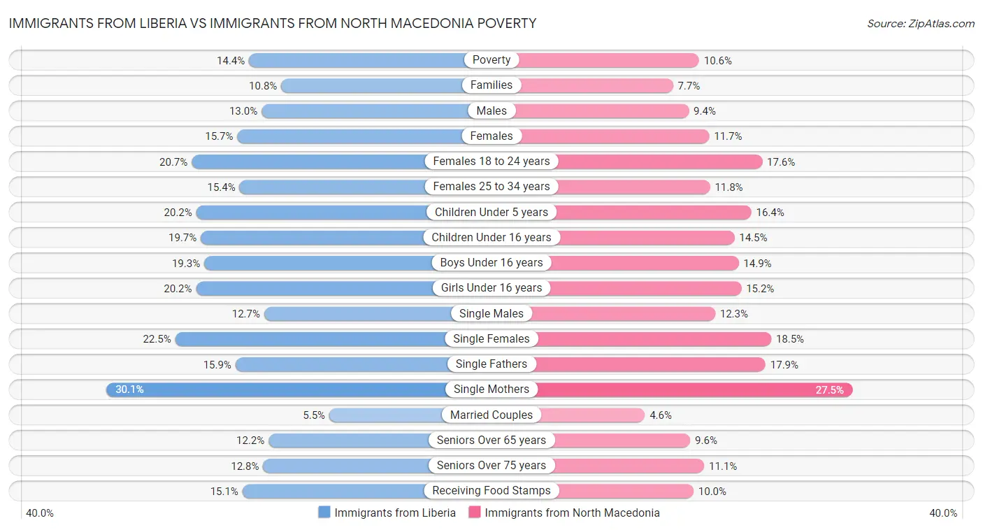 Immigrants from Liberia vs Immigrants from North Macedonia Poverty