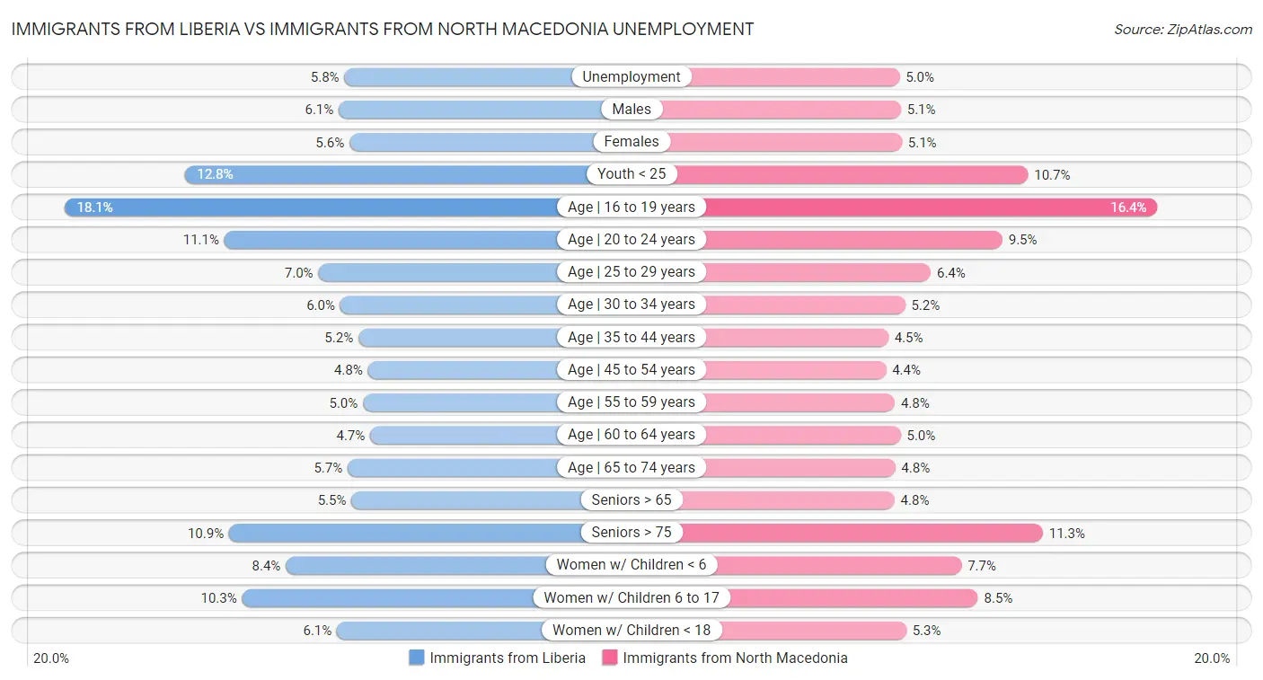 Immigrants from Liberia vs Immigrants from North Macedonia Unemployment