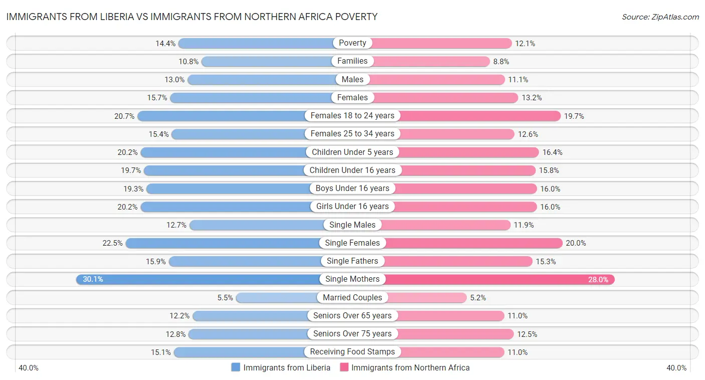 Immigrants from Liberia vs Immigrants from Northern Africa Poverty