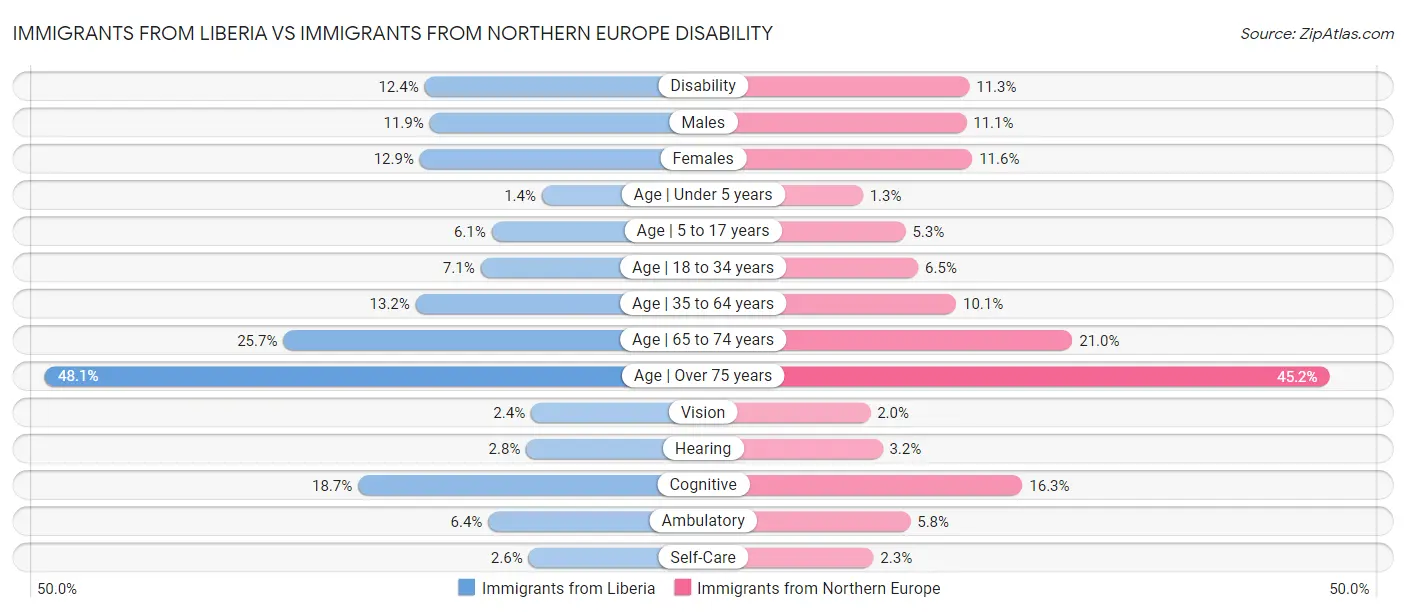 Immigrants from Liberia vs Immigrants from Northern Europe Disability