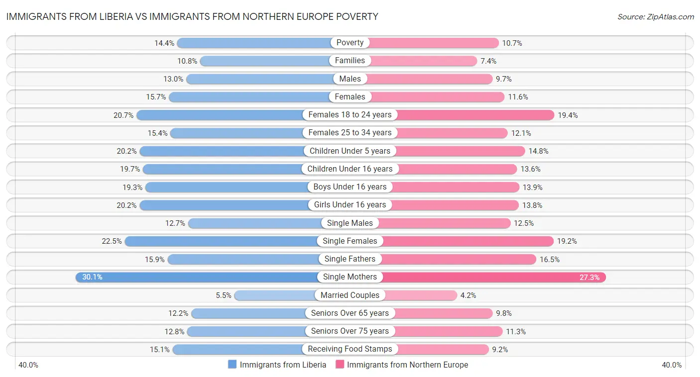 Immigrants from Liberia vs Immigrants from Northern Europe Poverty