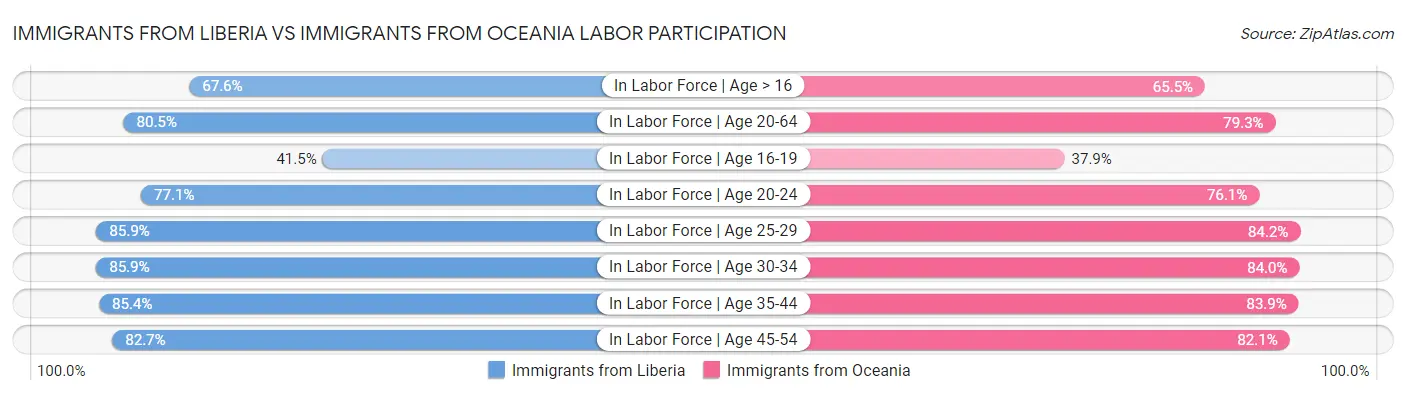 Immigrants from Liberia vs Immigrants from Oceania Labor Participation