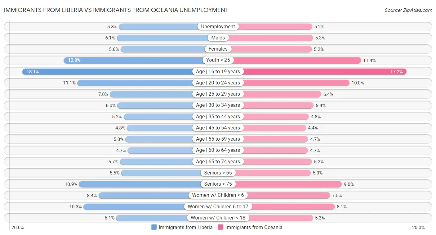 Immigrants from Liberia vs Immigrants from Oceania Unemployment