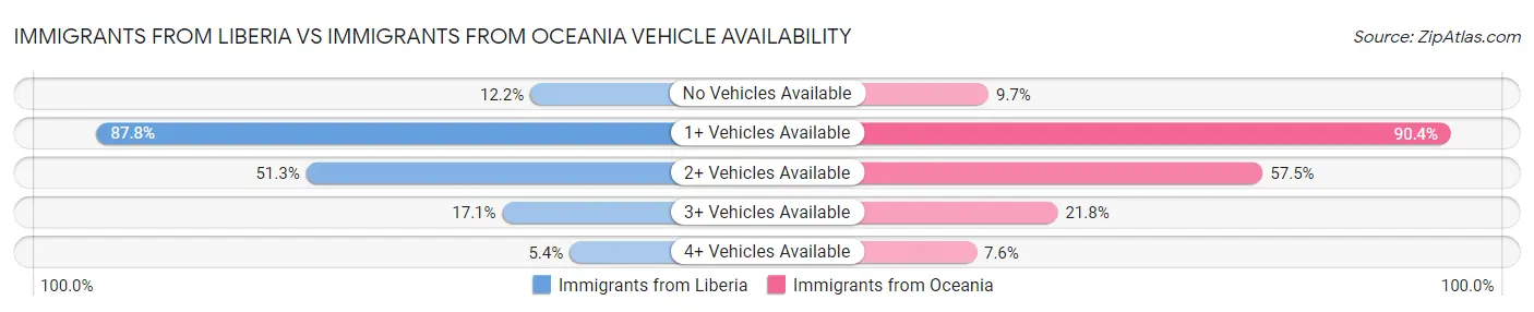 Immigrants from Liberia vs Immigrants from Oceania Vehicle Availability