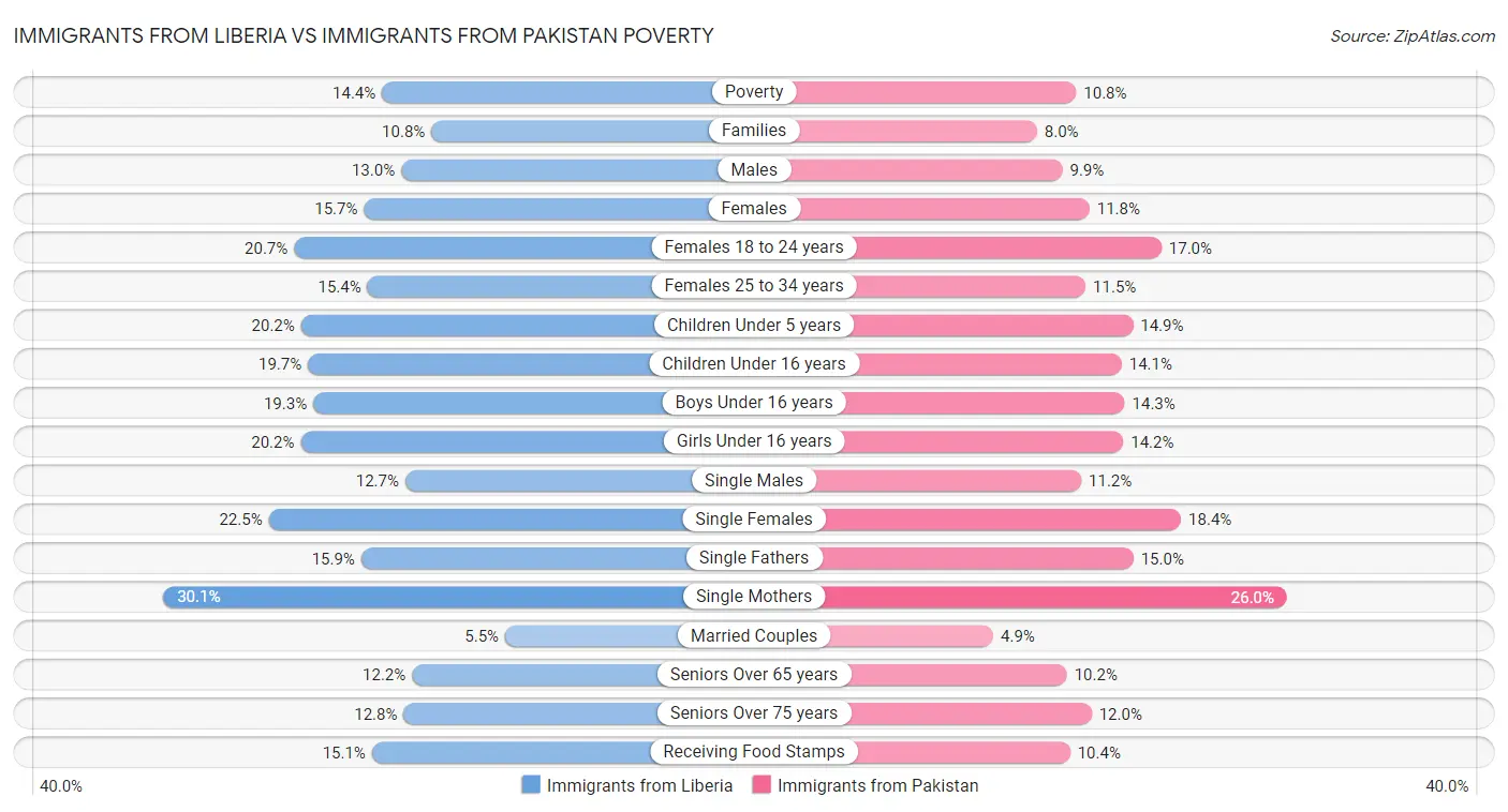 Immigrants from Liberia vs Immigrants from Pakistan Poverty