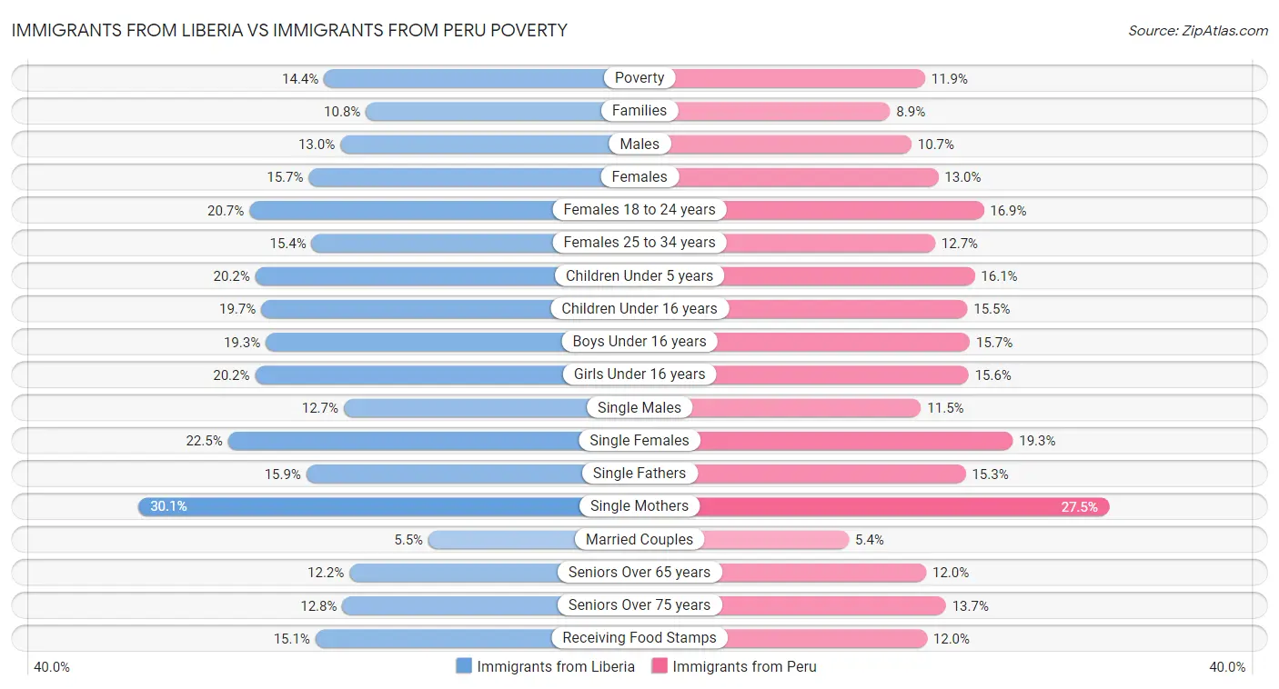 Immigrants from Liberia vs Immigrants from Peru Poverty
