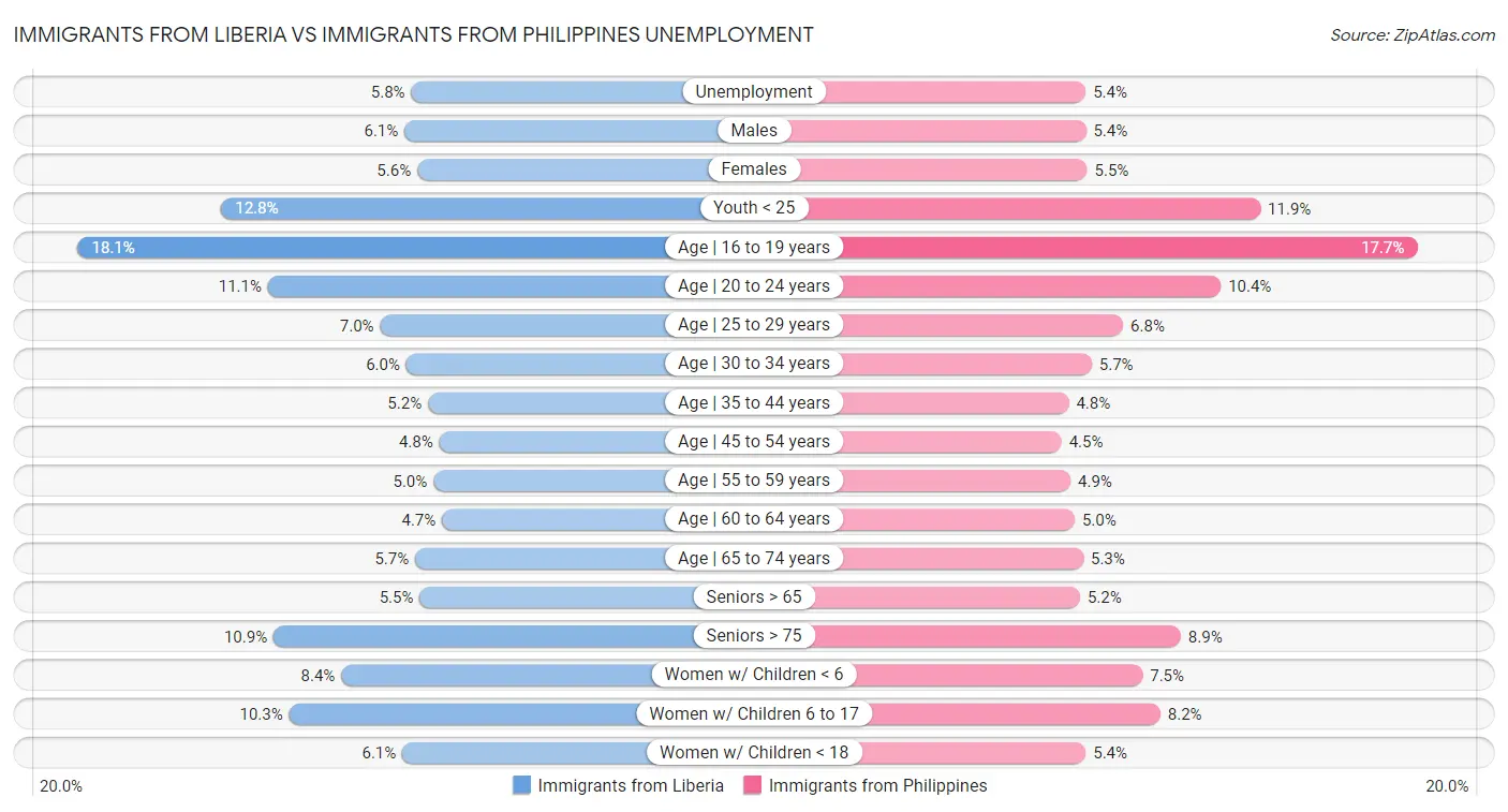 Immigrants from Liberia vs Immigrants from Philippines Unemployment
