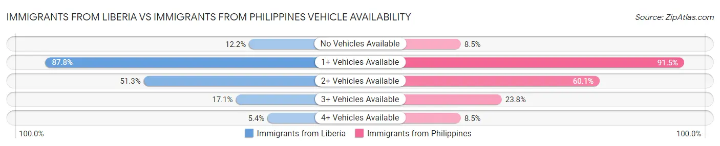 Immigrants from Liberia vs Immigrants from Philippines Vehicle Availability