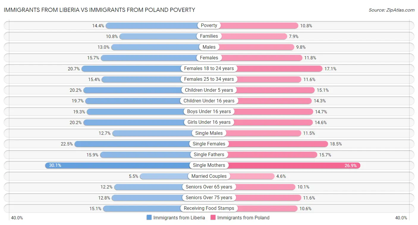 Immigrants from Liberia vs Immigrants from Poland Poverty