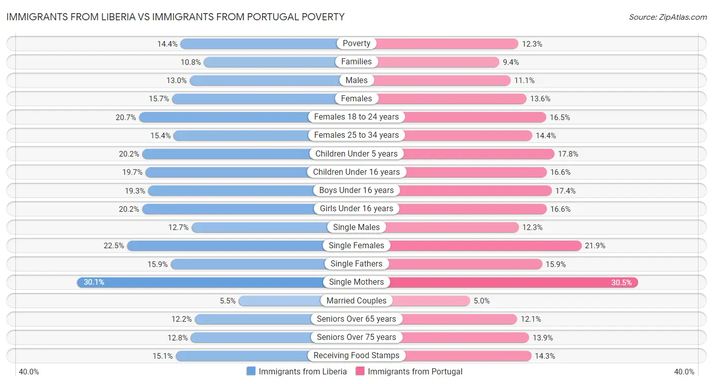 Immigrants from Liberia vs Immigrants from Portugal Poverty