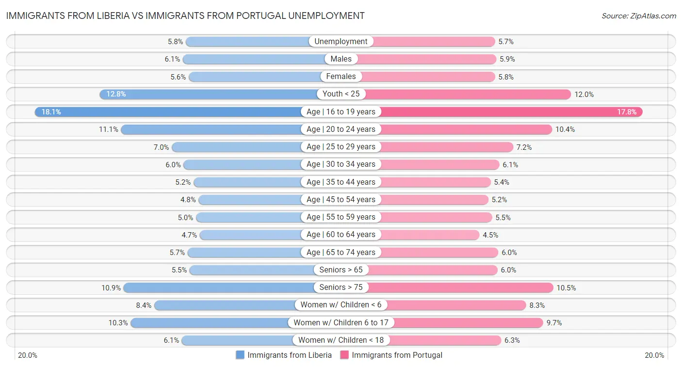 Immigrants from Liberia vs Immigrants from Portugal Unemployment