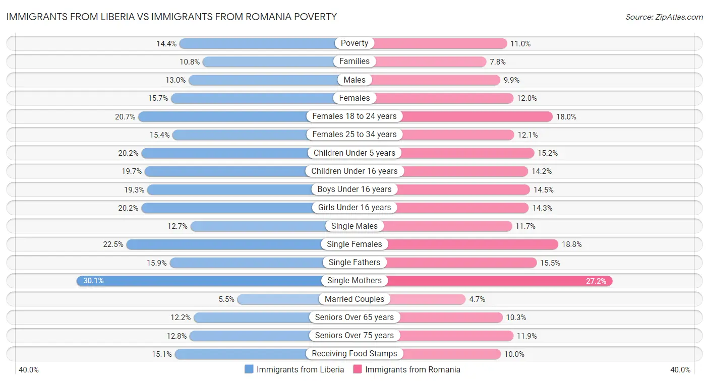 Immigrants from Liberia vs Immigrants from Romania Poverty