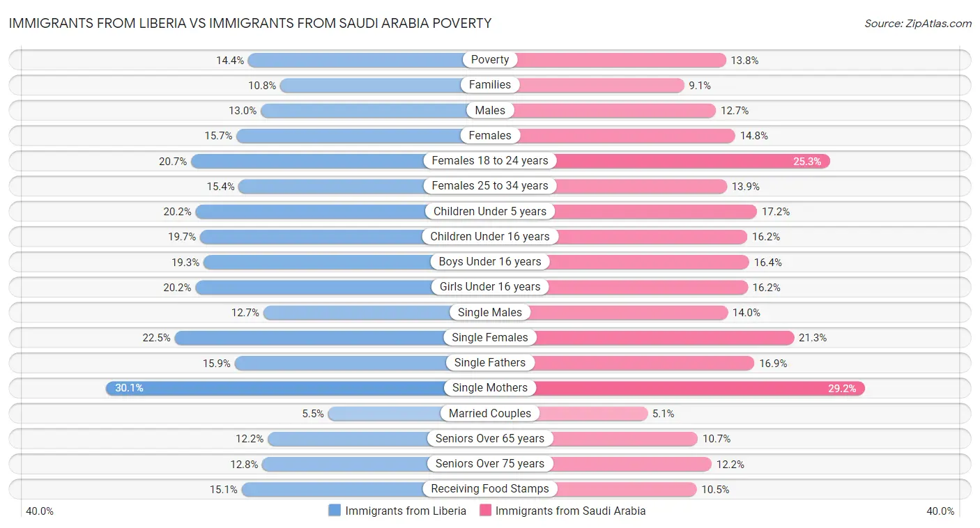 Immigrants from Liberia vs Immigrants from Saudi Arabia Poverty
